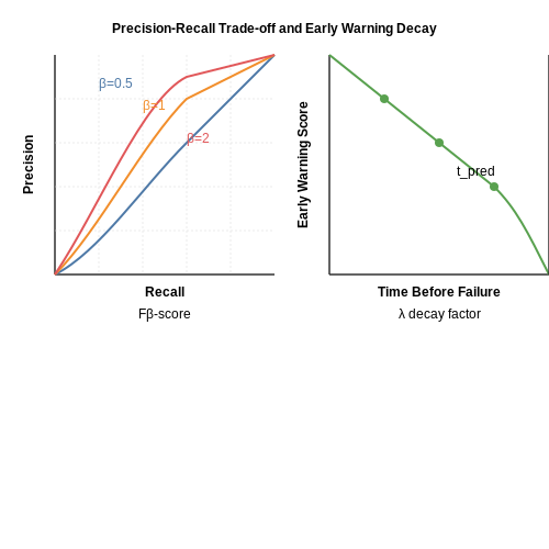 Performance Metrics for Failure Prediction – AI to Predict Municipal Infrastructure Failures – Tutorial Diagram