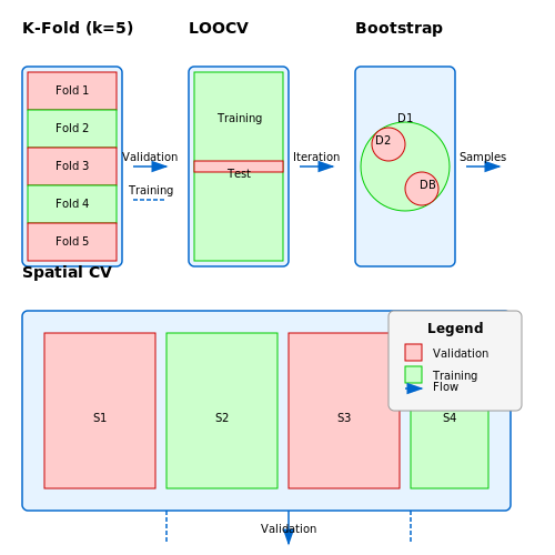 Cross-Validation and Model Robustness – AI to Predict Municipal Infrastructure Failures – Tutorial Diagram