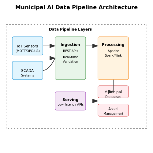 Integration with Municipal Systems – AI to Predict Municipal Infrastructure Failures – Tutorial Diagram