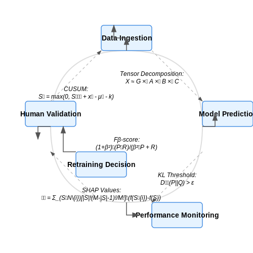 Monitoring and Continuous Improvement – AI to Predict Municipal Infrastructure Failures – Tutorial Diagram