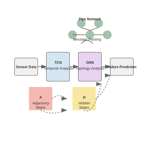 Successful Implementations Worldwide – AI to Predict Municipal Infrastructure Failures – Tutorial Diagram