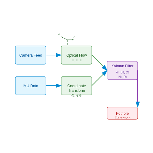 Role of Dashcams in Road Condition Monitoring – AI for Detecting Potholes with Dashcams – Tutorial Diagram