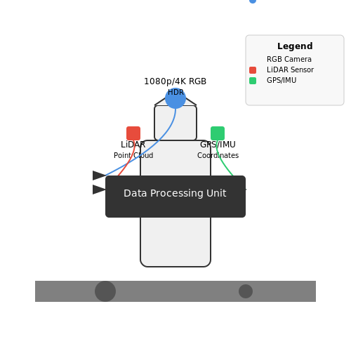 Dashcam Data Acquisition and Annotation Strategies – AI for Detecting Potholes with Dashcams – Tutorial Diagram