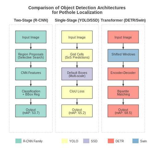 Object Detection Architectures for Pothole Localization – AI for Detecting Potholes with Dashcams – Tutorial Diagram