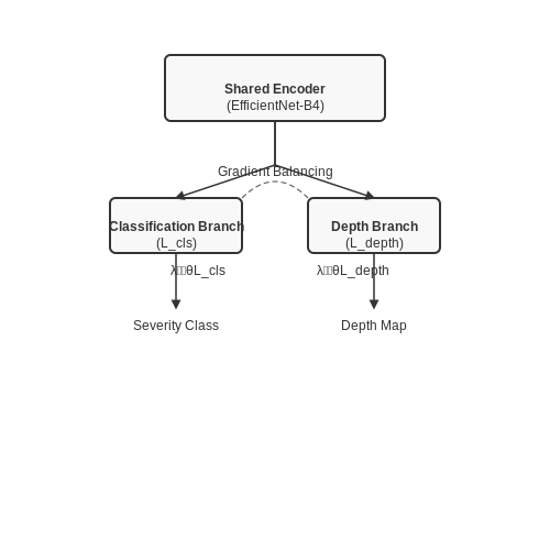 Deep Learning Approaches for Damage Severity Classification – AI for Detecting Potholes with Dashcams – Tutorial Diagram
