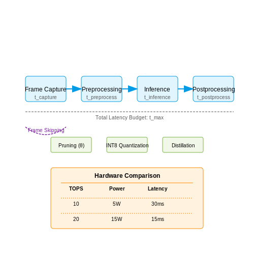 Real-Time Processing Constraints and Optimization – AI for Detecting Potholes with Dashcams – Tutorial Diagram