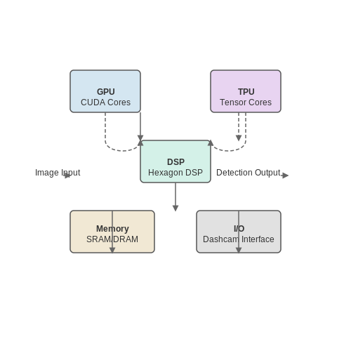Edge Computing Solutions for In-Vehicle Processing – AI for Detecting Potholes with Dashcams – Tutorial Diagram