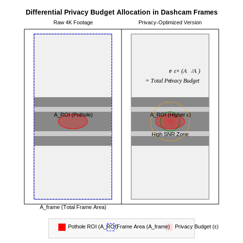 Privacy Implications of Dashcam-Based Monitoring – AI for Detecting Potholes with Dashcams – Tutorial Diagram