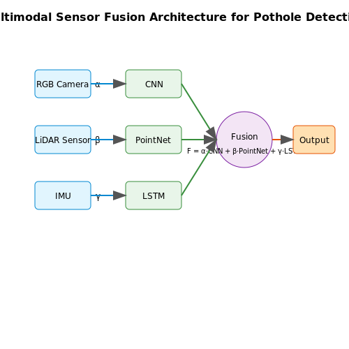 Emerging Technologies in Smart Road Maintenance – AI for Detecting Potholes with Dashcams – Tutorial Diagram