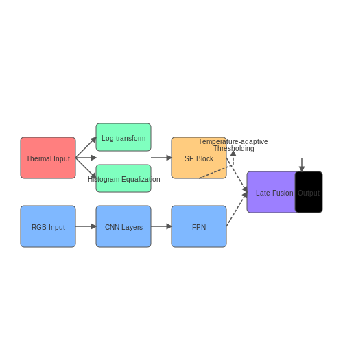 Object Detection and Segmentation in Thermal Imagery – Thermal Imaging Analytics Using AI – Tutorial Diagram Object Detection and Segmentation in Thermal Imagery – Thermal Imaging Analytics Using AI – Tutorial Diagram