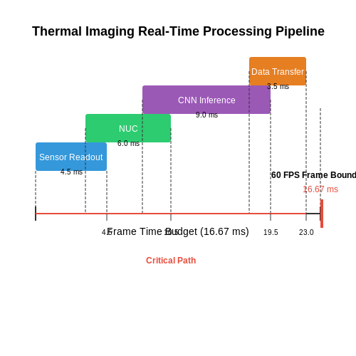 Real-Time Processing Constraints – Thermal Imaging Analytics Using AI – Tutorial Diagram Real-Time Processing Constraints – Thermal Imaging Analytics Using AI – Tutorial Diagram
