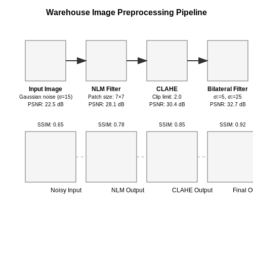 Preprocessing: Noise Reduction and Image Enhancement – Vision-Based Inventory Counting in Warehouses – Tutorial Diagram