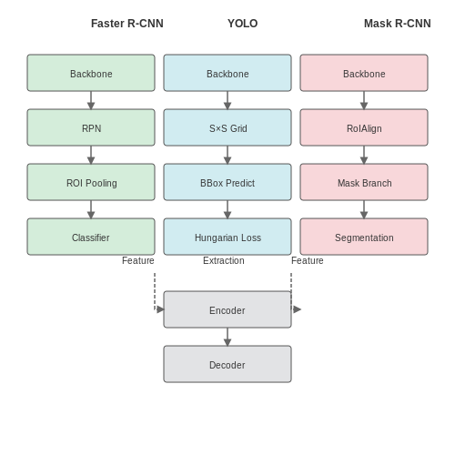 Object Detection and Segmentation Methods – Vision-Based Inventory Counting in Warehouses – Tutorial Diagram
