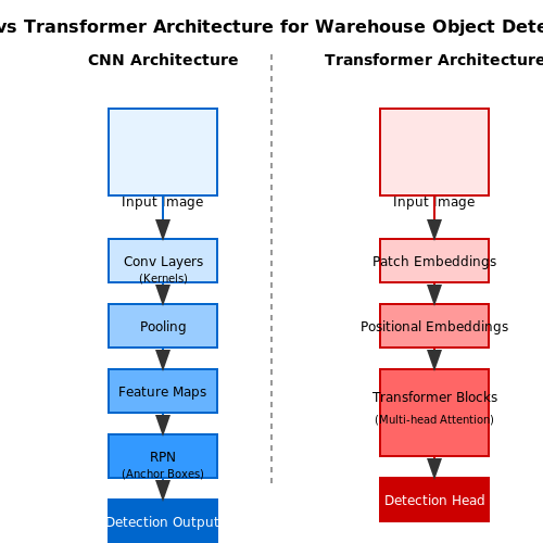 Deep Learning Models: CNNs and Transformers – Vision-Based Inventory Counting in Warehouses – Tutorial Diagram