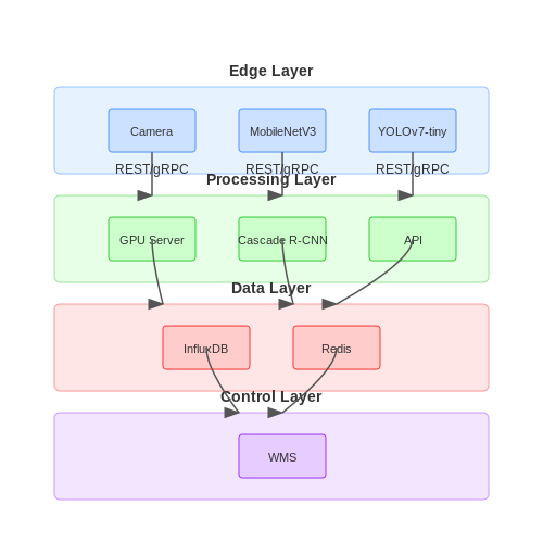 Software Architecture for Inventory Systems – Vision-Based Inventory Counting in Warehouses – Tutorial Diagram