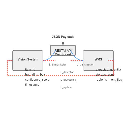 Integration with Warehouse Management Systems (WMS) – Vision-Based Inventory Counting in Warehouses – Tutorial Diagram