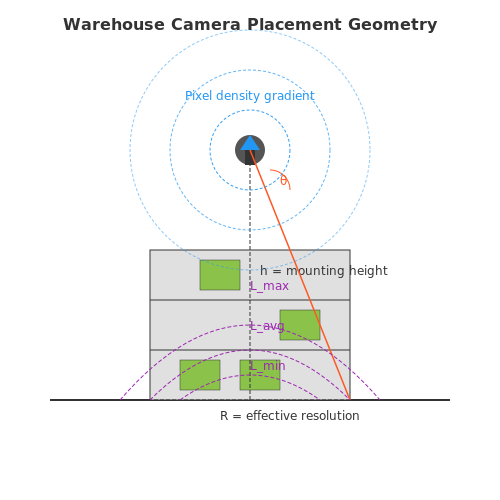 Lessons Learned from Real-World Deployments – Vision-Based Inventory Counting in Warehouses – Tutorial Diagram