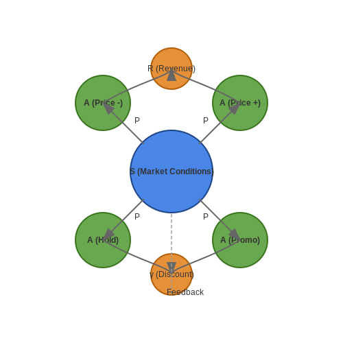 Reinforcement Learning for Adaptive Pricing – Dynamic Pricing Based on Buyer Behavior – Tutorial Diagram Reinforcement Learning for Adaptive Pricing – Dynamic Pricing Based on Buyer Behavior – Tutorial Diagram