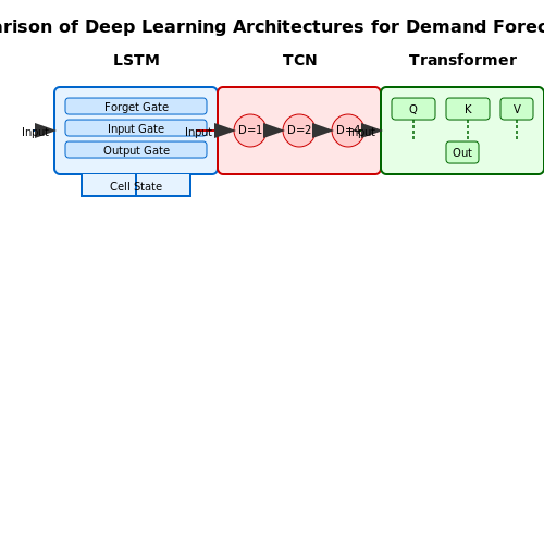 Deep Learning Approaches for Demand Forecasting – Dynamic Pricing Based on Buyer Behavior – Tutorial Diagram Deep Learning Approaches for Demand Forecasting – Dynamic Pricing Based on Buyer Behavior – Tutorial Diagram