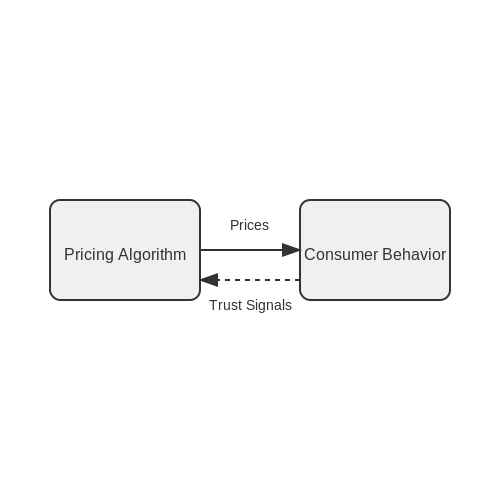 Transparency and Consumer Trust – Dynamic Pricing Based on Buyer Behavior – Tutorial Diagram Transparency and Consumer Trust – Dynamic Pricing Based on Buyer Behavior – Tutorial Diagram