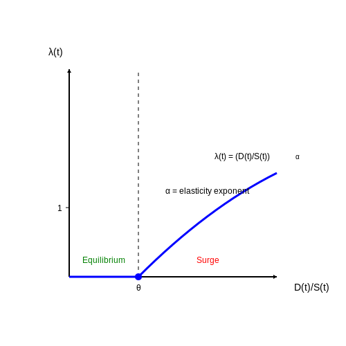 Ride-Sharing: Surge Pricing Mechanisms – Dynamic Pricing Based on Buyer Behavior – Tutorial Diagram Ride-Sharing: Surge Pricing Mechanisms – Dynamic Pricing Based on Buyer Behavior – Tutorial Diagram