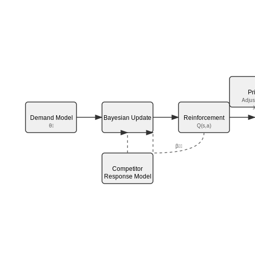 Hospitality: Dynamic Room Rate Optimization – Dynamic Pricing Based on Buyer Behavior – Tutorial Diagram Hospitality: Dynamic Room Rate Optimization – Dynamic Pricing Based on Buyer Behavior – Tutorial Diagram