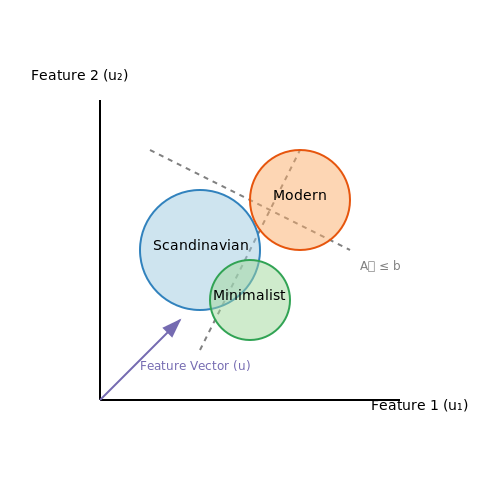 Capturing User Preferences and Constraints – Virtual Room Designer with AI Furniture Suggestions – Tutorial Diagram Capturing User Preferences and Constraints – Virtual Room Designer with AI Furniture Suggestions – Tutorial Diagram