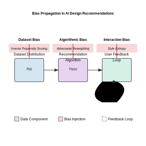 Bias in AI-Generated Design Recommendations – Virtual Room Designer with AI Furniture Suggestions – Tutorial Diagram Bias in AI-Generated Design Recommendations – Virtual Room Designer with AI Furniture Suggestions – Tutorial Diagram