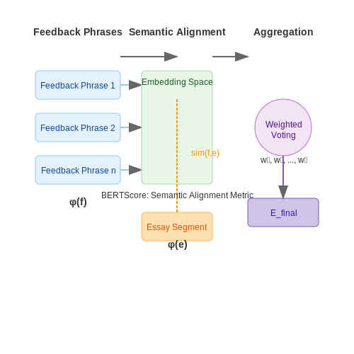 Incorporating Feedback from Peers and Mentors – LLMs to Assist with College Admissions Essays – Tutorial Diagram