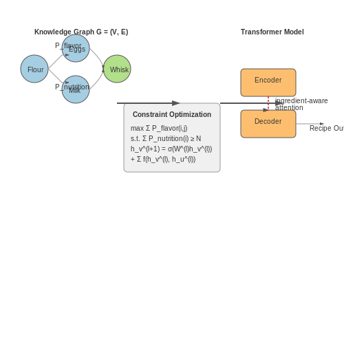 Role of AI in Dynamic Recipe Generation – Smart Recipe Adjustments Based on Fridge Contents – Tutorial Diagram