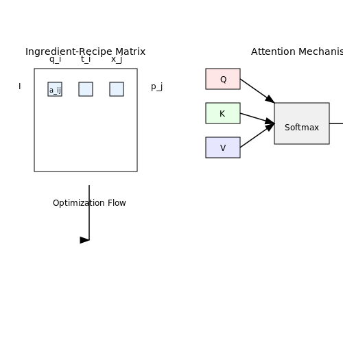 Benefits of Context-Aware Cooking Assistants – Smart Recipe Adjustments Based on Fridge Contents – Tutorial Diagram