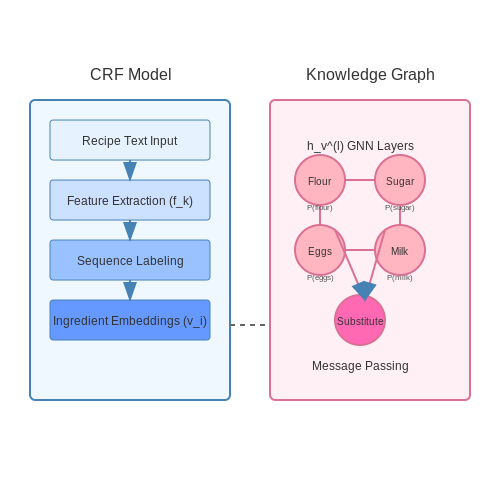NLP Techniques for Recipe Parsing and Adaptation – Smart Recipe Adjustments Based on Fridge Contents – Tutorial Diagram