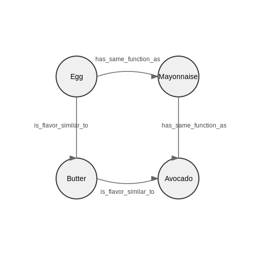Knowledge Graphs for Food Substitution Logic – Smart Recipe Adjustments Based on Fridge Contents – Tutorial Diagram