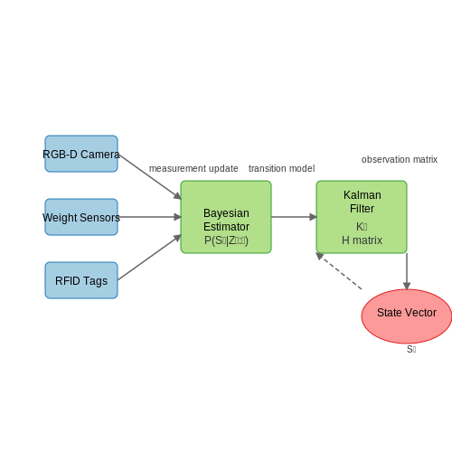 Real-Time Fridge Inventory Analysis – Smart Recipe Adjustments Based on Fridge Contents – Tutorial Diagram