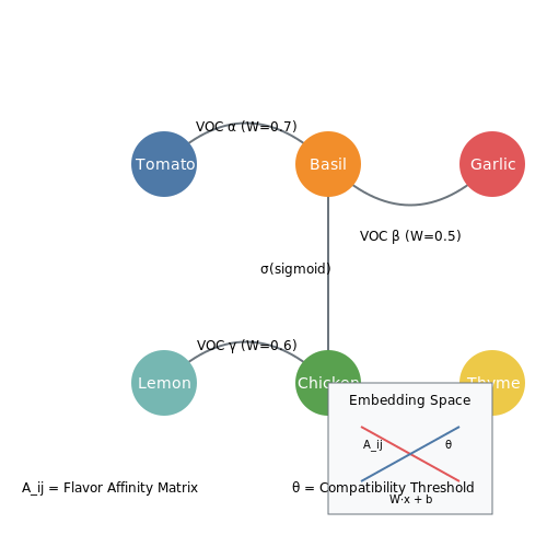 Predictive Models for Flavor Pairing – Smart Recipe Adjustments Based on Fridge Contents – Tutorial Diagram