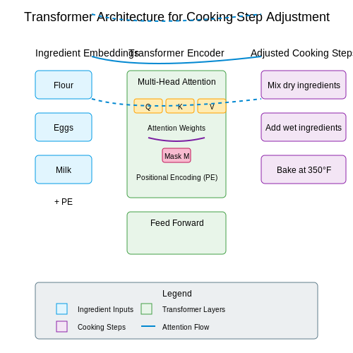 Sequence Models for Cooking Step Adjustment – Smart Recipe Adjustments Based on Fridge Contents – Tutorial Diagram