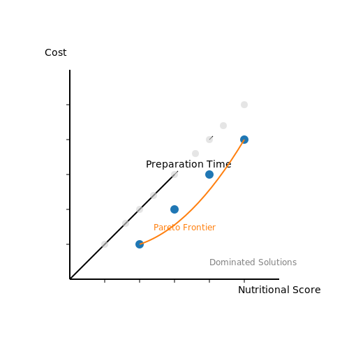 Reinforcement Learning for Multi-Objective Optimization – Smart Recipe Adjustments Based on Fridge Contents – Tutorial Diagram