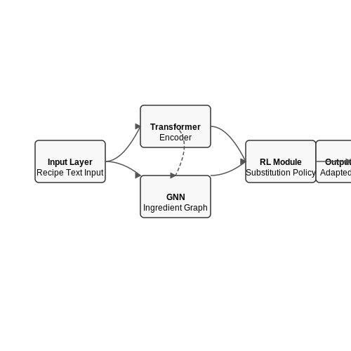 Personalization Through Dietary Preferences – Smart Recipe Adjustments Based on Fridge Contents – Tutorial Diagram