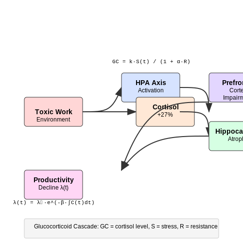 Impact of Toxic Work Culture on Employee Well-being and Productivity – AI Models for Detecting Toxic Work Culture – Tutorial Diagram Impact of Toxic Work Culture on Employee Well-being and Productivity – AI Models for Detecting Toxic Work Culture – Tutorial Diagram