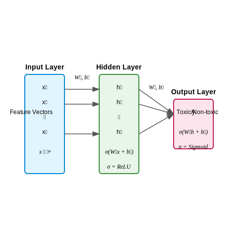 Supervised Learning Models for Toxic Behavior Classification – AI Models for Detecting Toxic Work Culture – Tutorial Diagram Supervised Learning Models for Toxic Behavior Classification – AI Models for Detecting Toxic Work Culture – Tutorial Diagram
