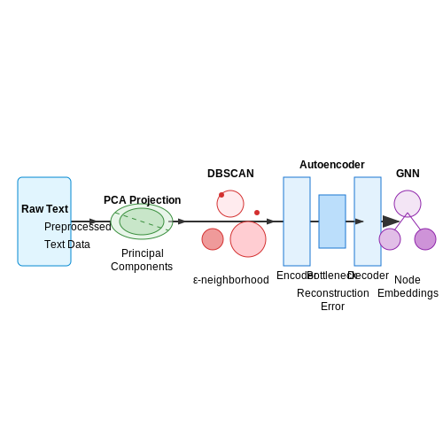 Unsupervised Learning for Anomaly Detection in Workplace Communication – AI Models for Detecting Toxic Work Culture – Tutorial Diagram Unsupervised Learning for Anomaly Detection in Workplace Communication – AI Models for Detecting Toxic Work Culture – Tutorial Diagram