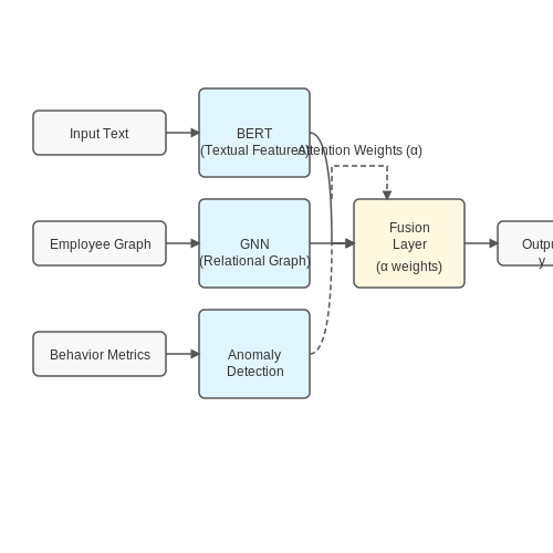 Hybrid Models Combining Multiple AI Techniques – AI Models for Detecting Toxic Work Culture – Tutorial Diagram Hybrid Models Combining Multiple AI Techniques – AI Models for Detecting Toxic Work Culture – Tutorial Diagram