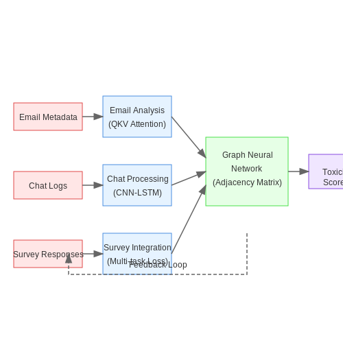 Sources of Workplace Data: Emails, Chat Logs, and Surveys – AI Models for Detecting Toxic Work Culture – Tutorial Diagram Sources of Workplace Data: Emails, Chat Logs, and Surveys – AI Models for Detecting Toxic Work Culture – Tutorial Diagram
