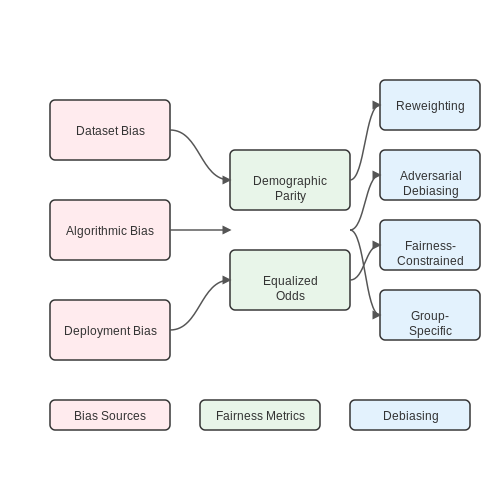 Addressing Bias and Fairness in AI Models – AI Models for Detecting Toxic Work Culture – Tutorial Diagram Addressing Bias and Fairness in AI Models – AI Models for Detecting Toxic Work Culture – Tutorial Diagram