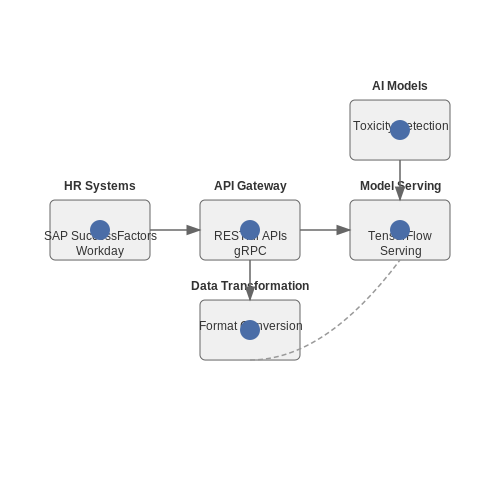 Integrating AI Tools with Existing HR Systems – AI Models for Detecting Toxic Work Culture – Tutorial Diagram Integrating AI Tools with Existing HR Systems – AI Models for Detecting Toxic Work Culture – Tutorial Diagram