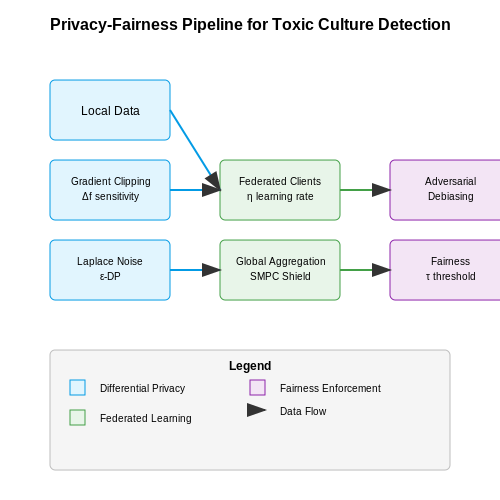 Ensuring Privacy and Ethical Use of AI – AI Models for Detecting Toxic Work Culture – Tutorial Diagram Ensuring Privacy and Ethical Use of AI – AI Models for Detecting Toxic Work Culture – Tutorial Diagram
