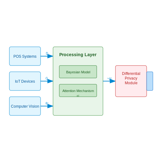 Data Collection and Customer Profiling – Adaptive AI Menus for Restaurants – Tutorial Diagram Data Collection and Customer Profiling – Adaptive AI Menus for Restaurants – Tutorial Diagram