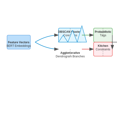 Menu Item Categorization and Tagging – Adaptive AI Menus for Restaurants – Tutorial Diagram Menu Item Categorization and Tagging – Adaptive AI Menus for Restaurants – Tutorial Diagram