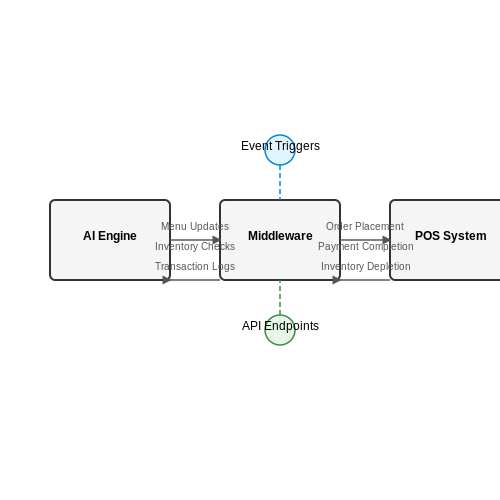 Integration with Existing POS Systems – Adaptive AI Menus for Restaurants – Tutorial Diagram Integration with Existing POS Systems – Adaptive AI Menus for Restaurants – Tutorial Diagram