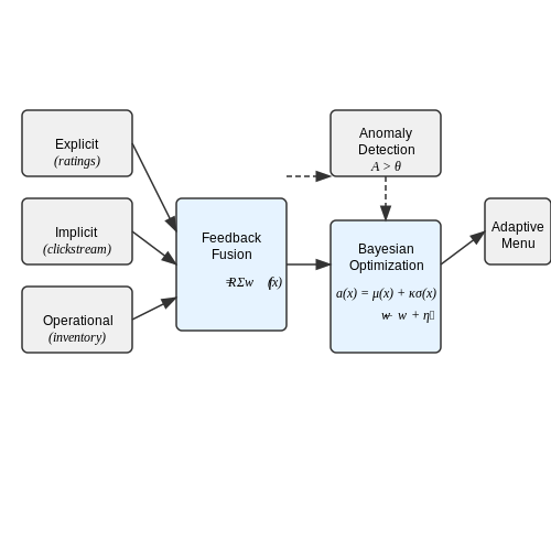 Pilot Testing and Feedback Loops – Adaptive AI Menus for Restaurants – Tutorial Diagram Pilot Testing and Feedback Loops – Adaptive AI Menus for Restaurants – Tutorial Diagram